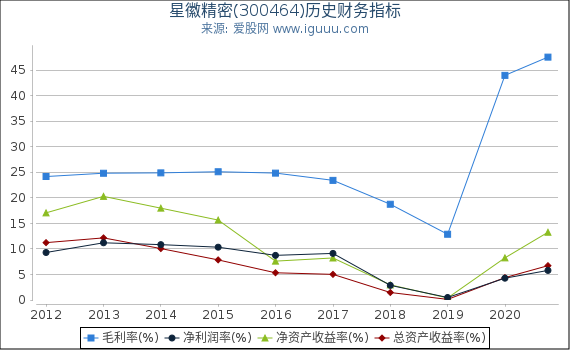 星徽精密(300464)股东权益比率、固定资产比率等历史财务指标图