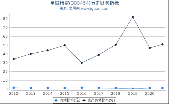 星徽精密(300464)股东权益比率、固定资产比率等历史财务指标图