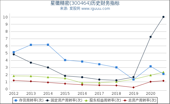 星徽精密(300464)股东权益比率、固定资产比率等历史财务指标图