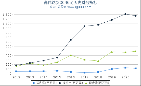 高伟达(300465)股东权益比率、固定资产比率等历史财务指标图 高伟达(300465)股东权益比率、固定资产比率等历史财务指标图