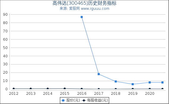 高伟达(300465)股东权益比率、固定资产比率等历史财务指标图 高伟达(300465)股东权益比率、固定资产比率等历史财务指标图