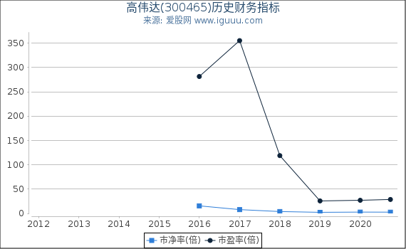 高伟达(300465)股东权益比率、固定资产比率等历史财务指标图 高伟达(300465)股东权益比率、固定资产比率等历史财务指标图