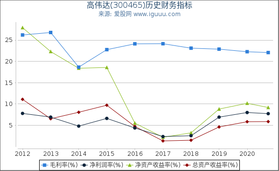 高伟达(300465)股东权益比率、固定资产比率等历史财务指标图 高伟达(300465)股东权益比率、固定资产比率等历史财务指标图
