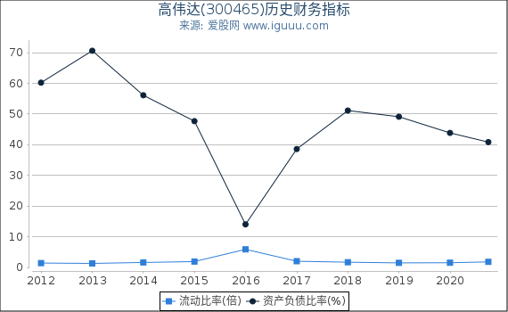 高伟达(300465)股东权益比率、固定资产比率等历史财务指标图 高伟达(300465)股东权益比率、固定资产比率等历史财务指标图