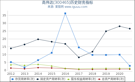高伟达(300465)股东权益比率、固定资产比率等历史财务指标图 高伟达(300465)股东权益比率、固定资产比率等历史财务指标图