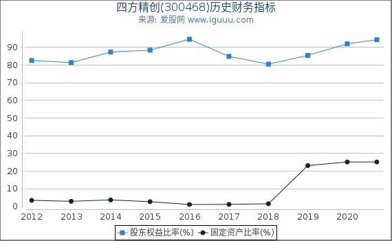 四方精创(300468)股东权益比率、固定资产比率等历史财务指标图 四方精创(300468)股东权益比率、固定资产比率等历史财务指标图