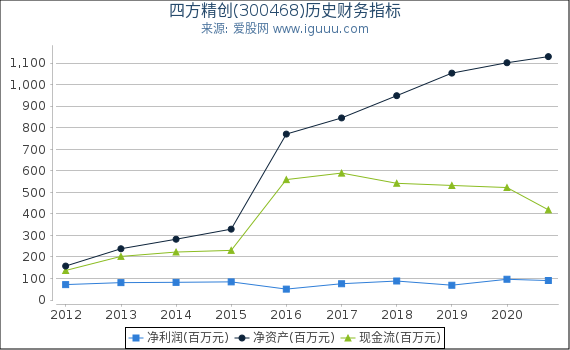 四方精创(300468)股东权益比率、固定资产比率等历史财务指标图 四方精创(300468)股东权益比率、固定资产比率等历史财务指标图