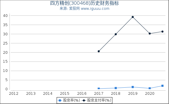 四方精创(300468)股东权益比率、固定资产比率等历史财务指标图 四方精创(300468)股东权益比率、固定资产比率等历史财务指标图