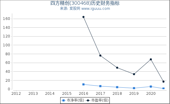 四方精创(300468)股东权益比率、固定资产比率等历史财务指标图 四方精创(300468)股东权益比率、固定资产比率等历史财务指标图