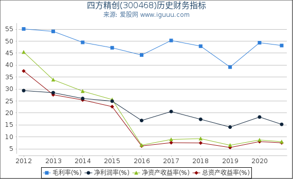 四方精创(300468)股东权益比率、固定资产比率等历史财务指标图 四方精创(300468)股东权益比率、固定资产比率等历史财务指标图