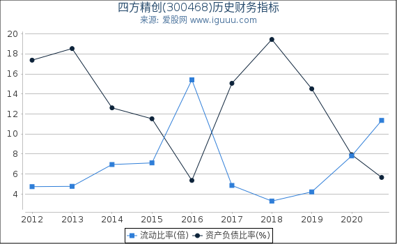 四方精创(300468)股东权益比率、固定资产比率等历史财务指标图 四方精创(300468)股东权益比率、固定资产比率等历史财务指标图