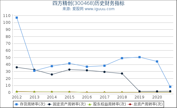 四方精创(300468)股东权益比率、固定资产比率等历史财务指标图 四方精创(300468)股东权益比率、固定资产比率等历史财务指标图