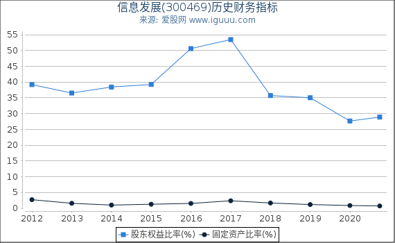 信息发展(300469)股东权益比率、固定资产比率等历史财务指标图 信息发展(300469)股东权益比率、固定资产比率等历史财务指标图