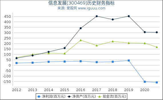 信息发展(300469)股东权益比率、固定资产比率等历史财务指标图 信息发展(300469)股东权益比率、固定资产比率等历史财务指标图