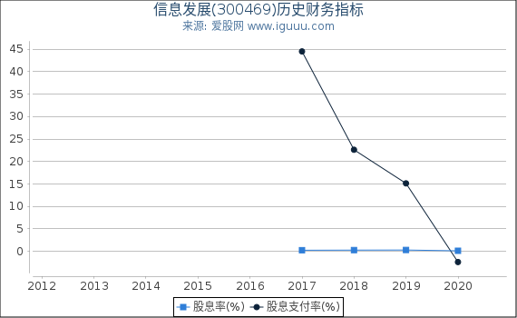 信息发展(300469)股东权益比率、固定资产比率等历史财务指标图 信息发展(300469)股东权益比率、固定资产比率等历史财务指标图