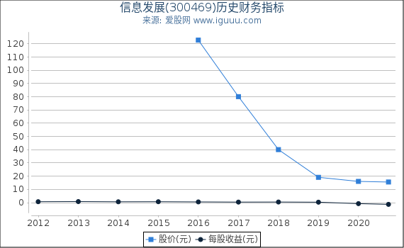 信息发展(300469)股东权益比率、固定资产比率等历史财务指标图 信息发展(300469)股东权益比率、固定资产比率等历史财务指标图