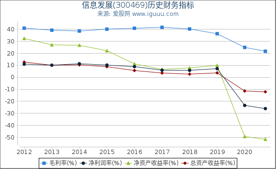 信息发展(300469)股东权益比率、固定资产比率等历史财务指标图 信息发展(300469)股东权益比率、固定资产比率等历史财务指标图