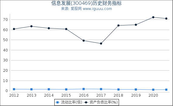 信息发展(300469)股东权益比率、固定资产比率等历史财务指标图 信息发展(300469)股东权益比率、固定资产比率等历史财务指标图