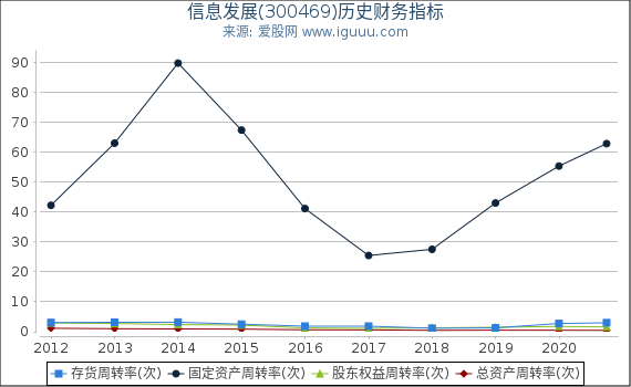 信息发展(300469)股东权益比率、固定资产比率等历史财务指标图 信息发展(300469)股东权益比率、固定资产比率等历史财务指标图