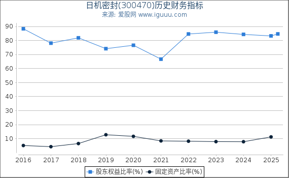 日机密封(300470)股东权益比率、固定资产比率等历史财务指标图