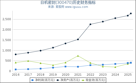 日机密封(300470)股东权益比率、固定资产比率等历史财务指标图