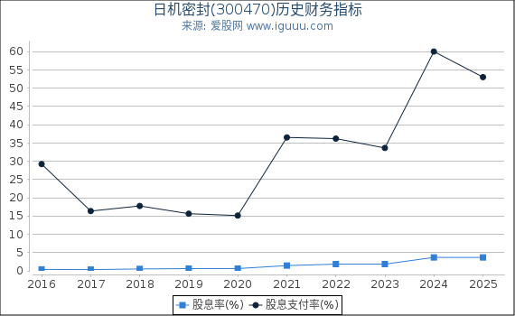 日机密封(300470)股东权益比率、固定资产比率等历史财务指标图