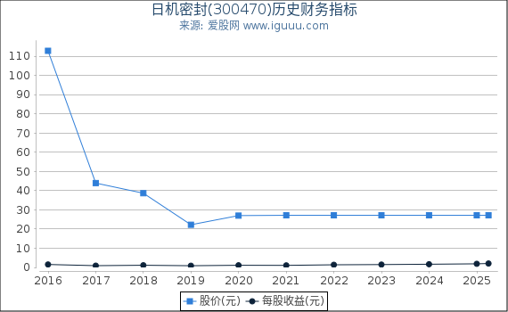 日机密封(300470)股东权益比率、固定资产比率等历史财务指标图