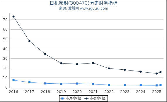 日机密封(300470)股东权益比率、固定资产比率等历史财务指标图