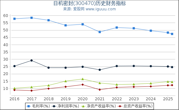 日机密封(300470)股东权益比率、固定资产比率等历史财务指标图