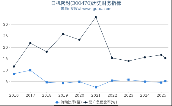 日机密封(300470)股东权益比率、固定资产比率等历史财务指标图