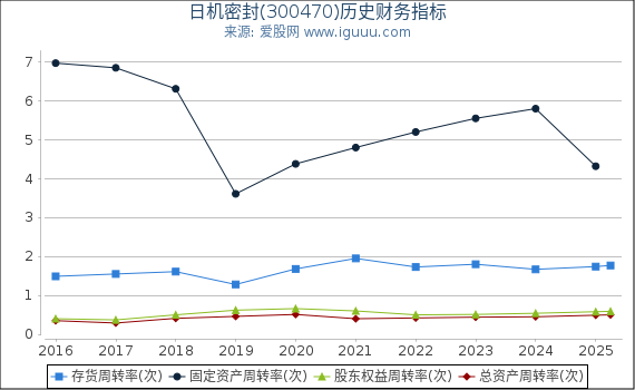 日机密封(300470)股东权益比率、固定资产比率等历史财务指标图