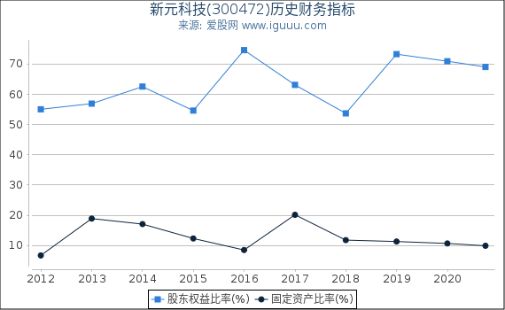 新元科技(300472)股东权益比率、固定资产比率等历史财务指标图 新元科技(300472)股东权益比率、固定资产比率等历史财务指标图