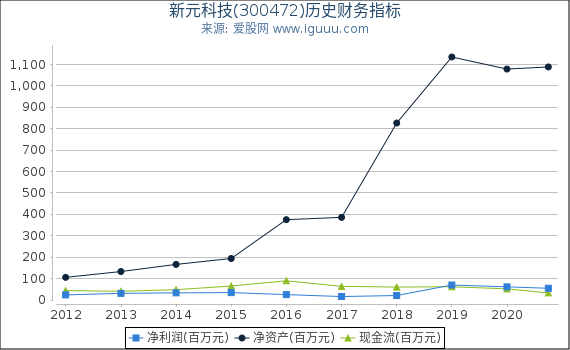 新元科技(300472)股东权益比率、固定资产比率等历史财务指标图 新元科技(300472)股东权益比率、固定资产比率等历史财务指标图