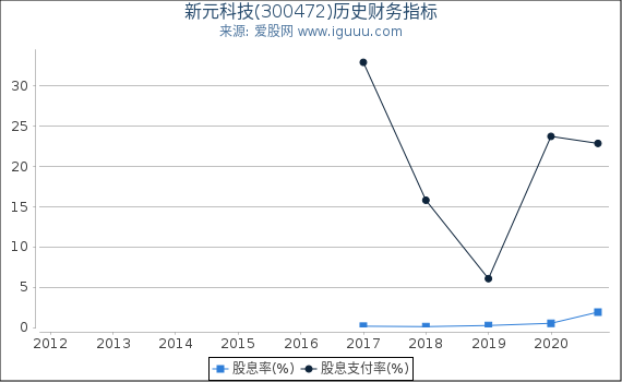 新元科技(300472)股东权益比率、固定资产比率等历史财务指标图 新元科技(300472)股东权益比率、固定资产比率等历史财务指标图