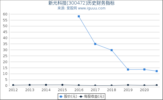 新元科技(300472)股东权益比率、固定资产比率等历史财务指标图 新元科技(300472)股东权益比率、固定资产比率等历史财务指标图