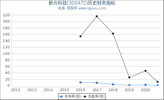 新元科技(300472)股东权益比率、固定资产比率等历史财务指标图 新元科技(300472)股东权益比率、固定资产比率等历史财务指标图
