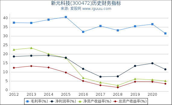新元科技(300472)股东权益比率、固定资产比率等历史财务指标图 新元科技(300472)股东权益比率、固定资产比率等历史财务指标图