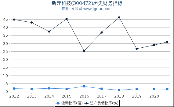 新元科技(300472)股东权益比率、固定资产比率等历史财务指标图 新元科技(300472)股东权益比率、固定资产比率等历史财务指标图