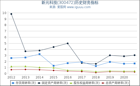 新元科技(300472)股东权益比率、固定资产比率等历史财务指标图 新元科技(300472)股东权益比率、固定资产比率等历史财务指标图