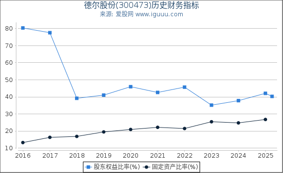 德尔股份(300473)股东权益比率、固定资产比率等历史财务指标图