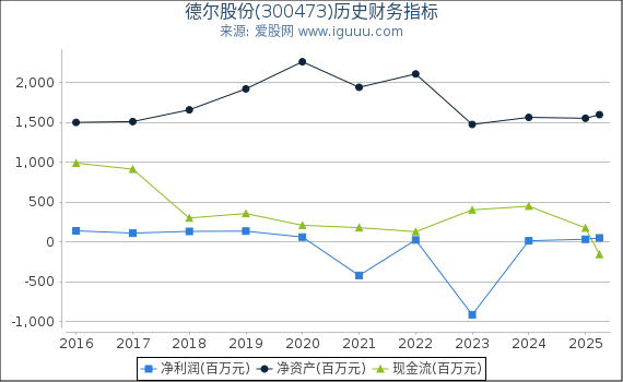 德尔股份(300473)股东权益比率、固定资产比率等历史财务指标图