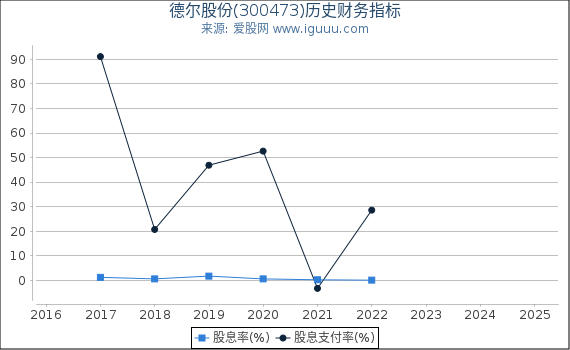 德尔股份(300473)股东权益比率、固定资产比率等历史财务指标图