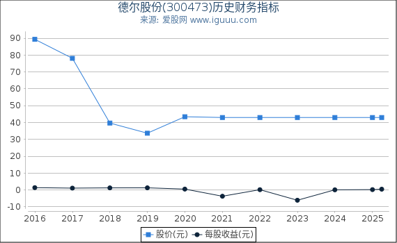 德尔股份(300473)股东权益比率、固定资产比率等历史财务指标图