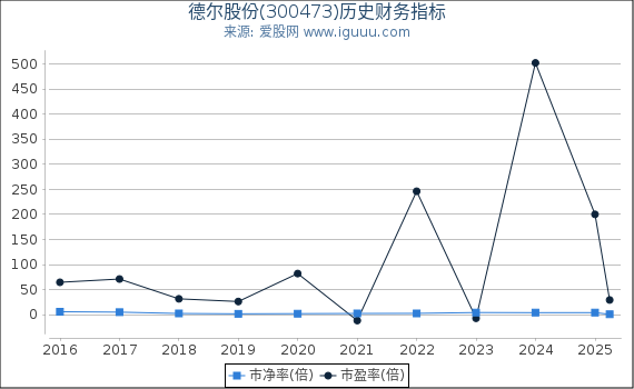 德尔股份(300473)股东权益比率、固定资产比率等历史财务指标图