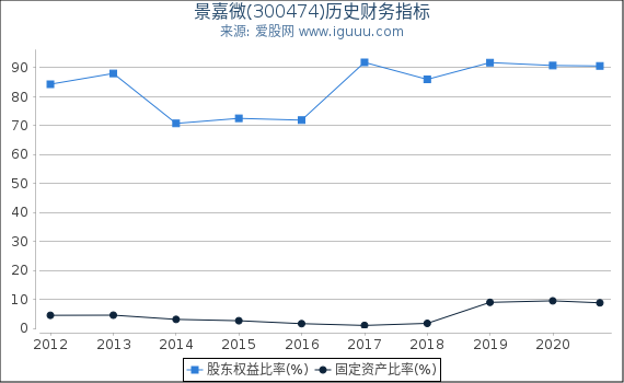 景嘉微(300474)股东权益比率、固定资产比率等历史财务指标图 景嘉微(300474)股东权益比率、固定资产比率等历史财务指标图