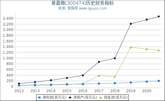 景嘉微(300474)股东权益比率、固定资产比率等历史财务指标图 景嘉微(300474)股东权益比率、固定资产比率等历史财务指标图