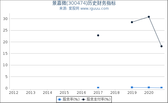 景嘉微(300474)股东权益比率、固定资产比率等历史财务指标图 景嘉微(300474)股东权益比率、固定资产比率等历史财务指标图