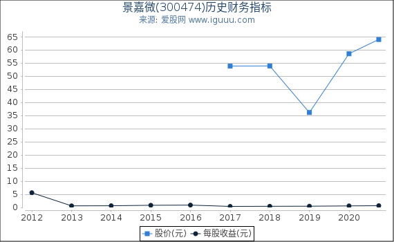 景嘉微(300474)股东权益比率、固定资产比率等历史财务指标图 景嘉微(300474)股东权益比率、固定资产比率等历史财务指标图