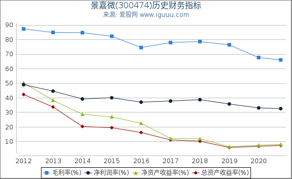 景嘉微(300474)股东权益比率、固定资产比率等历史财务指标图 景嘉微(300474)股东权益比率、固定资产比率等历史财务指标图