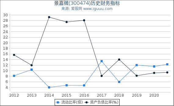 景嘉微(300474)股东权益比率、固定资产比率等历史财务指标图 景嘉微(300474)股东权益比率、固定资产比率等历史财务指标图